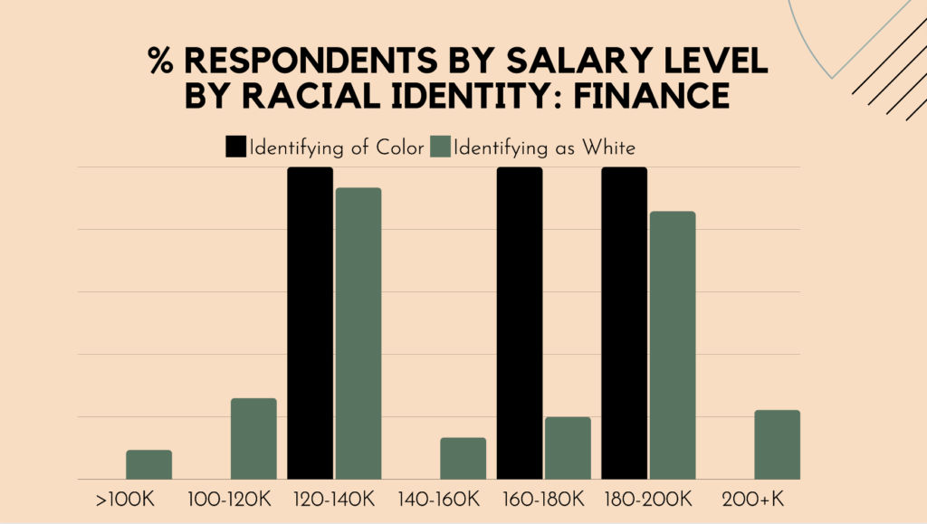Respondent data by racial identity: finance.